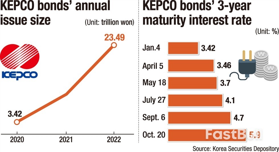 KEPCO Bonds Aggravate Fears of Corporate Credit Crunch_1