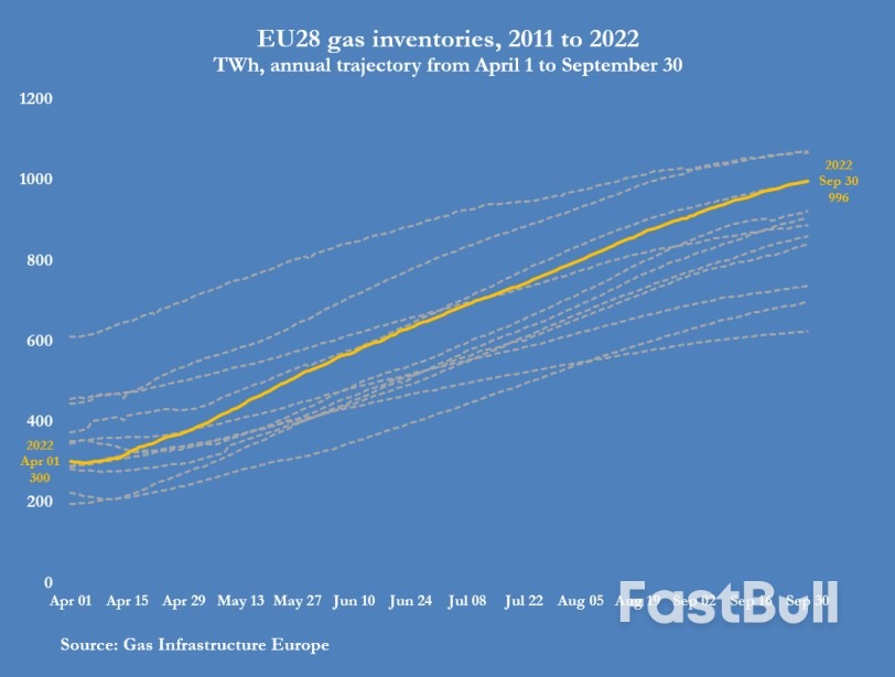 Mission Accomplished? Europe Fills Gas Storage Ahead of Schedule_8 Mission Accomplished? Europe Fills Gas Storage Ahead of Schedule_8