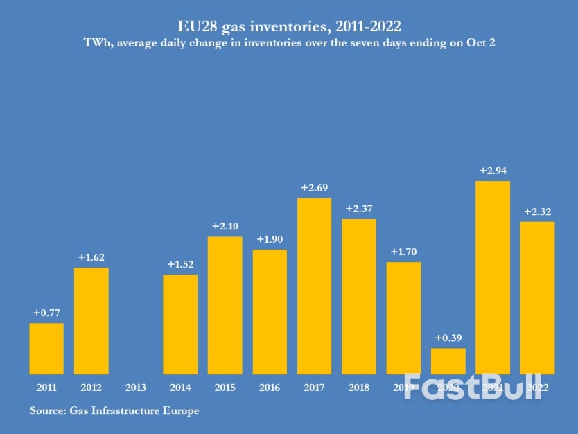 Mission Accomplished? Europe Fills Gas Storage Ahead of Schedule_12