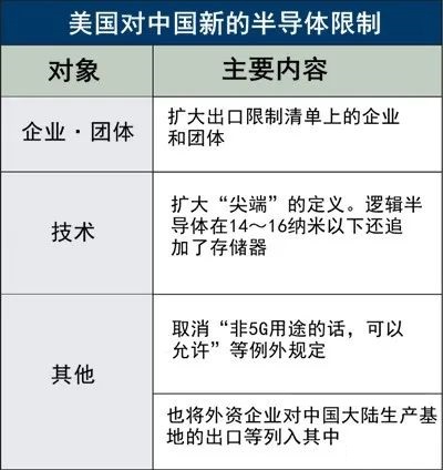美国加强对华半导体限制也伤及本国企业_1 美国加强对华半导体限制也伤及本国企业_1