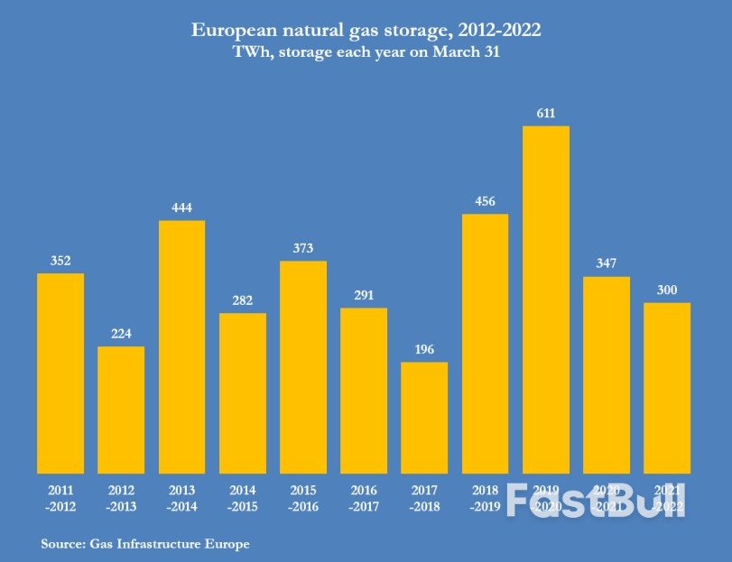 Mission Accomplished? Europe Fills Gas Storage Ahead of Schedule_3 Mission Accomplished? Europe Fills Gas Storage Ahead of Schedule_3