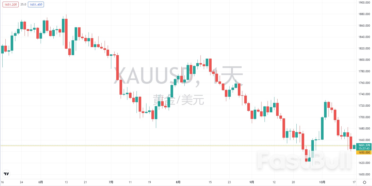 超預期通脹下美聯儲加息預期升溫，短期黃金看空情緒濃_1