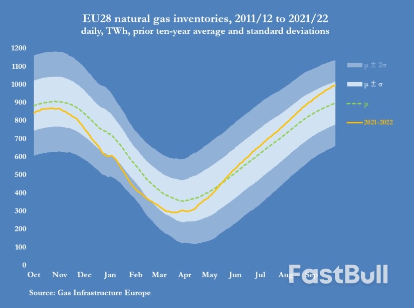 Mission Accomplished? Europe Fills Gas Storage Ahead of Schedule_9 Mission Accomplished? Europe Fills Gas Storage Ahead of Schedule_9