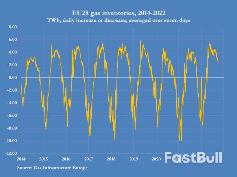 Mission Accomplished? Europe Fills Gas Storage Ahead of Schedule_11 Mission Accomplished? Europe Fills Gas Storage Ahead of Schedule_11