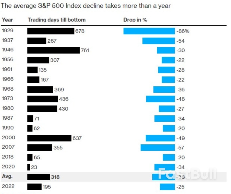 歷史數據表明：美股熊市距離觸底還有很遠_1