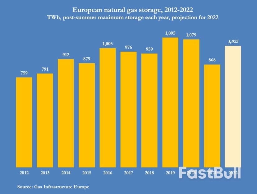Mission Accomplished? Europe Fills Gas Storage Ahead of Schedule_6 Mission Accomplished? Europe Fills Gas Storage Ahead of Schedule_6