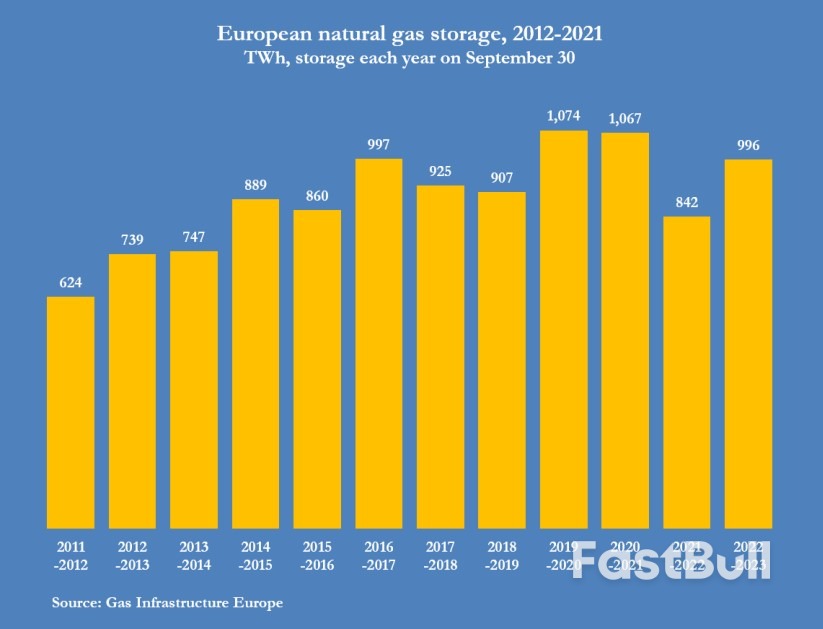 Mission Accomplished? Europe Fills Gas Storage Ahead of Schedule_2 Mission Accomplished? Europe Fills Gas Storage Ahead of Schedule_2
