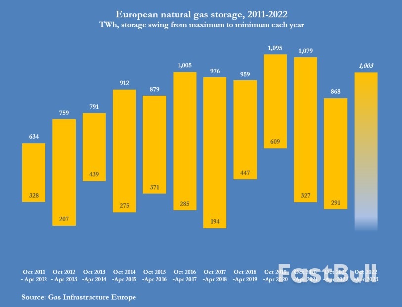 Mission Accomplished? Europe Fills Gas Storage Ahead of Schedule_5 Mission Accomplished? Europe Fills Gas Storage Ahead of Schedule_5