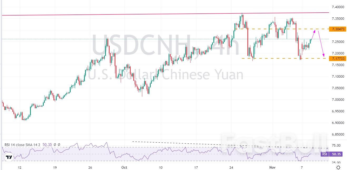 USDCNH: Topping Probability Rising, Keep Shorting after a Rally_3