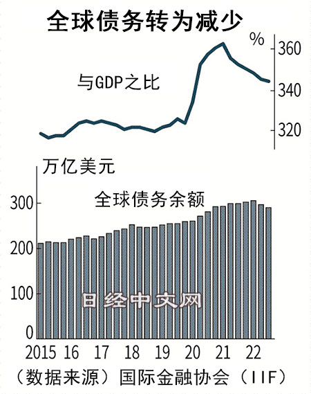 全球債務降至2年來新低_1