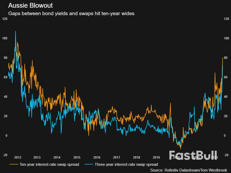 Australia's Lopsided Swaps Market Creates Pockets of Pricing Mayhem_1