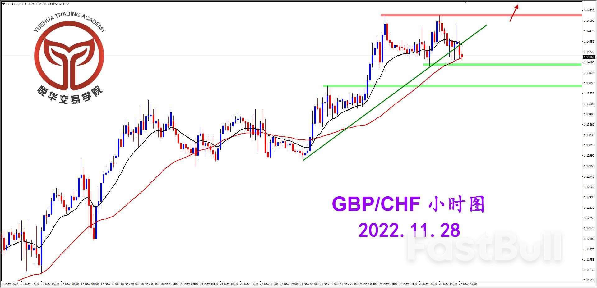 GBPCHF：镑瑞持续突破，短期横盘调整_3