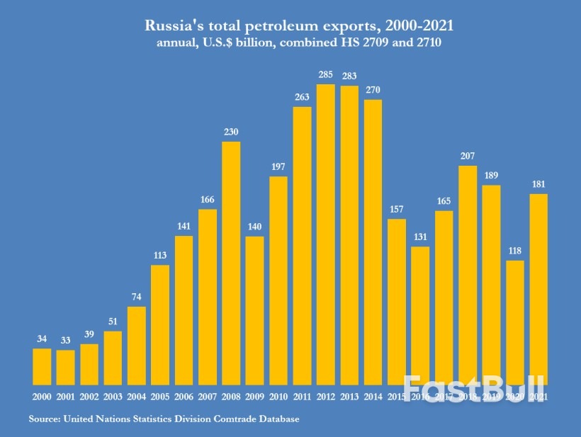 Global Recession a Bigger Risk to Russia's Oil Revenue than Price Cap_5
