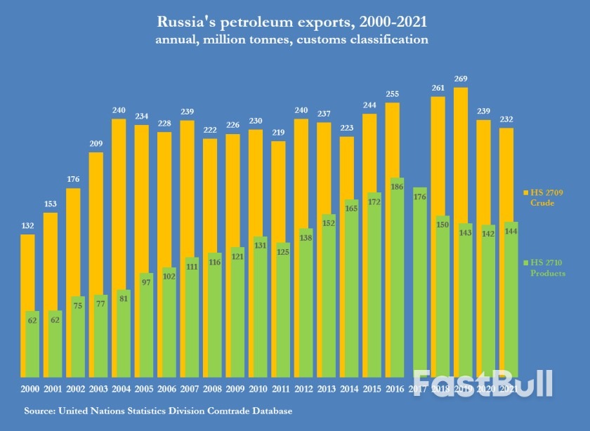 Global Recession a Bigger Risk to Russia's Oil Revenue than Price Cap_1 Global Recession a Bigger Risk to Russia's Oil Revenue than Price Cap_1