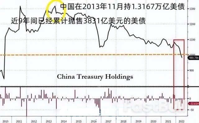 中國已累計拋售3831億美債,美國人排隊囤積中國貨,美聯儲會“服軟”嗎?_4 中國已累計拋售3831億美債,美國人排隊囤積中國貨,美聯儲會“服軟”嗎?_4