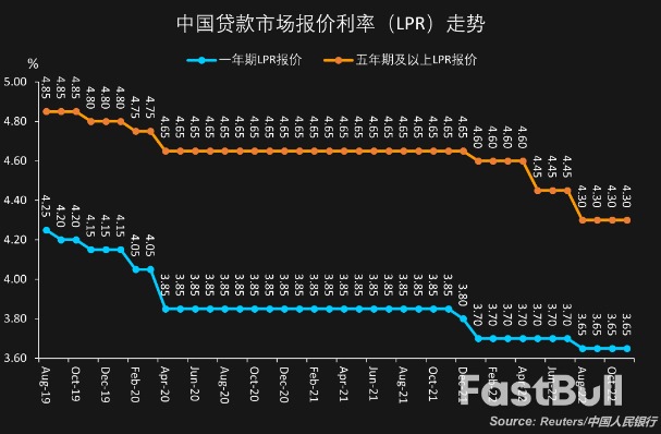 息差壓力下中國LPR穩勢依舊，扶樓市五年品種調降仍可期_1
