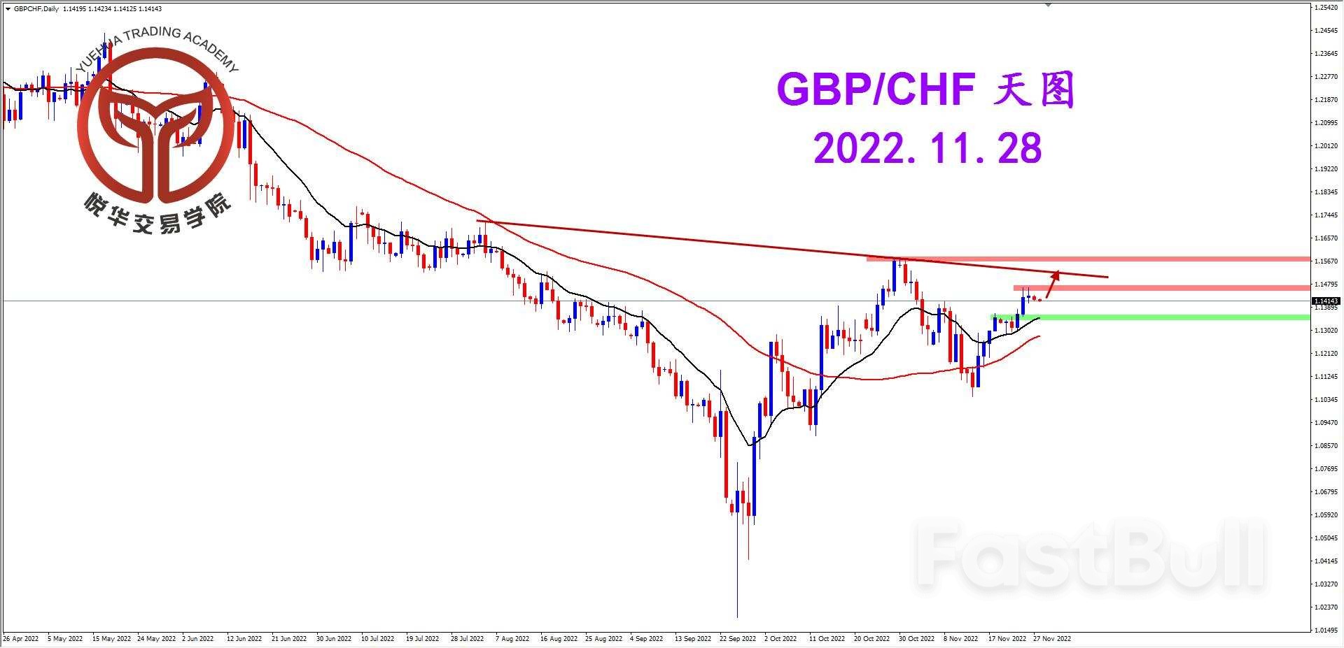 GBPCHF：镑瑞持续突破，短期横盘调整_1