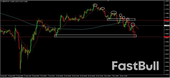 GBPCHF Going Down to the Previous Demand Zone_5 GBPCHF Going Down to the Previous Demand Zone_5