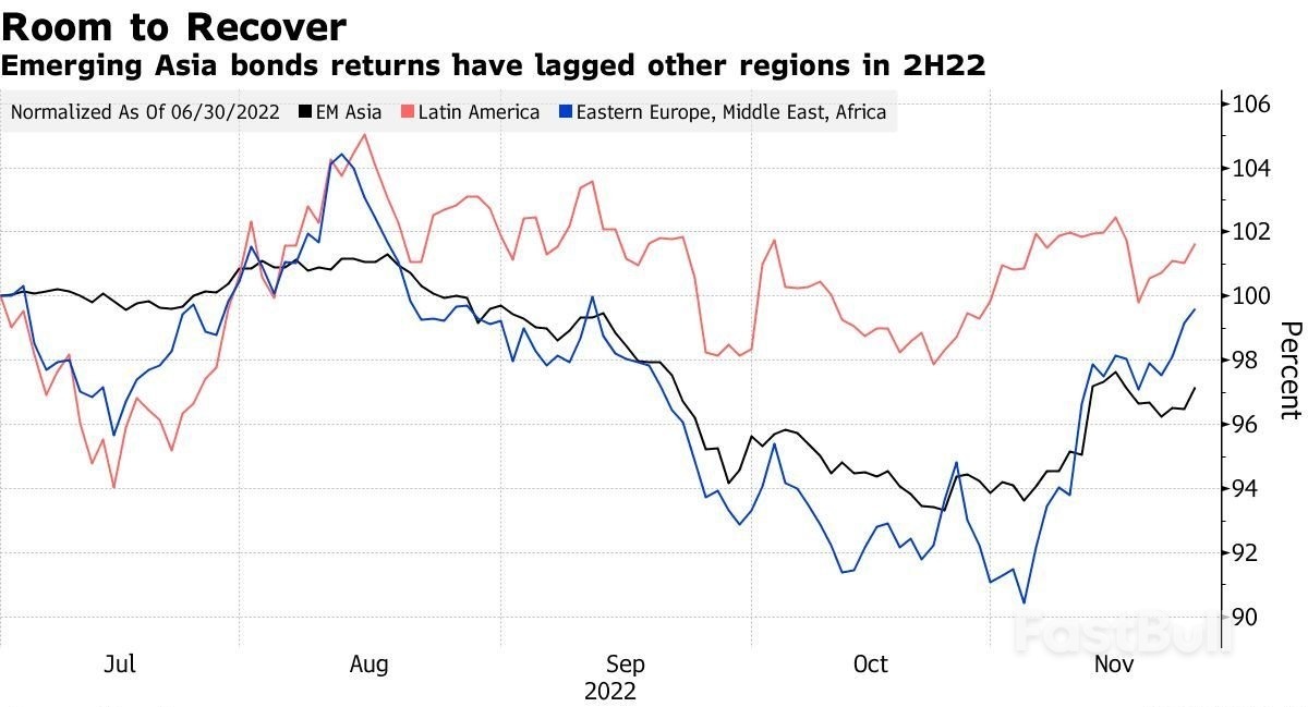 亞洲新興市場債券有望強勢反彈,明年或將領漲全球債市_1 亞洲新興市場債券有望強勢反彈,明年或將領漲全球債市_1