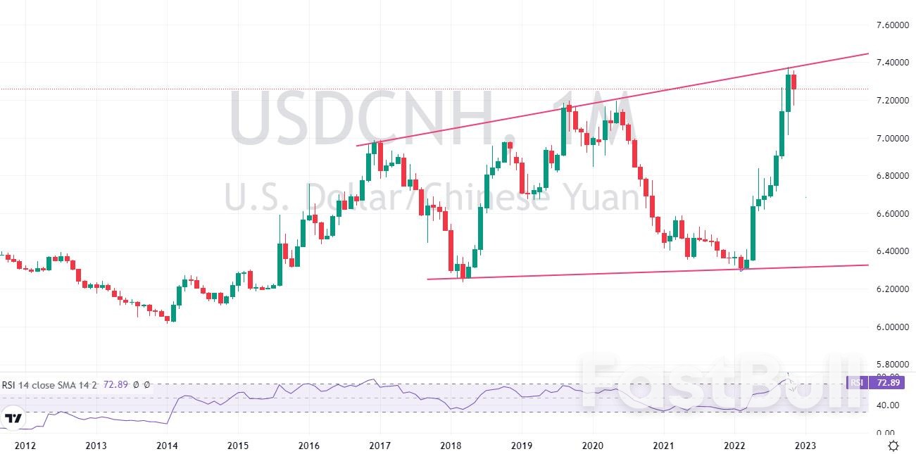 USDCNH: Topping Probability Rising, Keep Shorting after a Rally_1