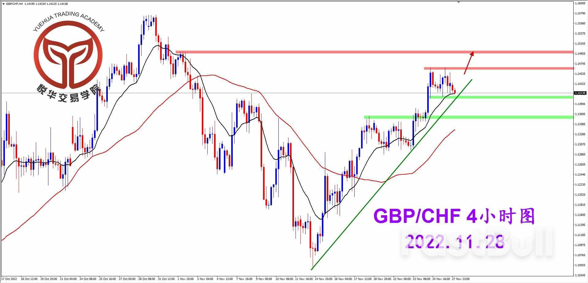 GBPCHF：镑瑞持续突破，短期横盘调整_2