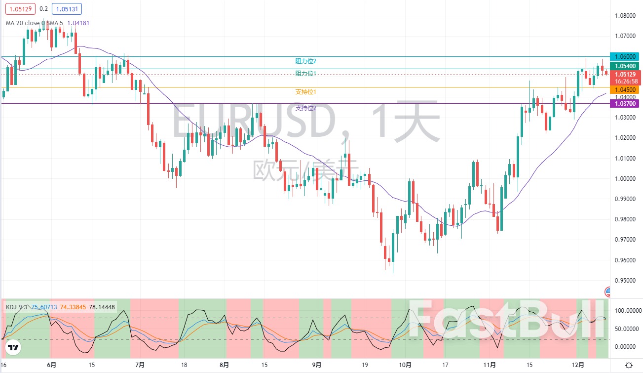 外匯市場分析：歐元、英鎊及日元（12月12日）_1