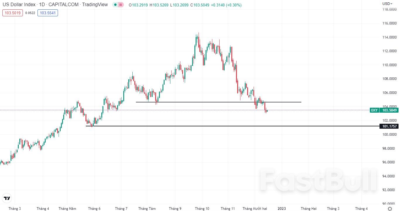 XAUUSD：美联储宣布加息50个基点，黄金全线下跌_2