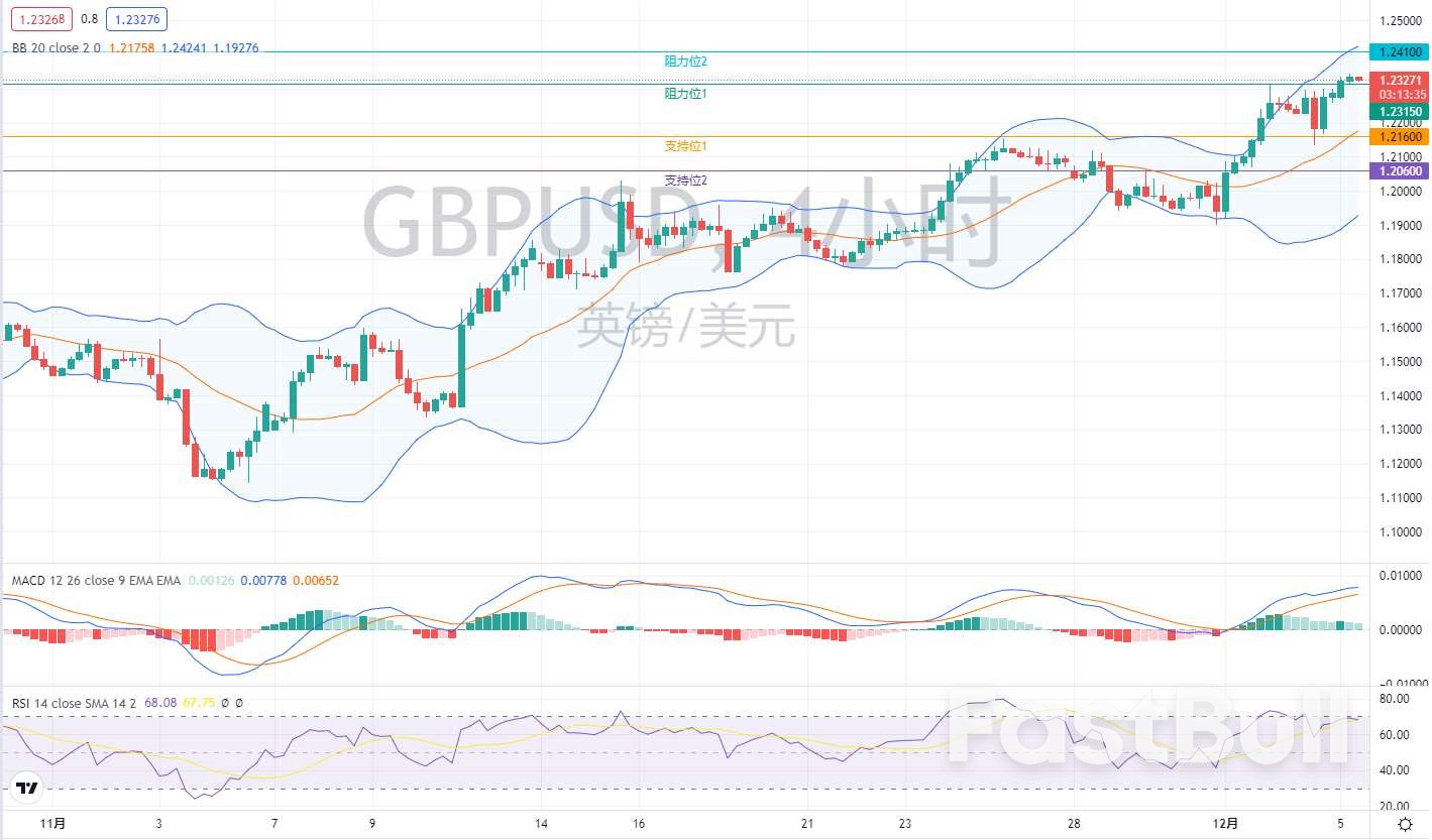 外匯市場分析：歐元、英鎊及日元（12月5日）_4