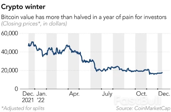 加密货币行业严寒刺骨,2023年将何去何从?_1 加密货币行业严寒刺骨,2023年将何去何从?_1