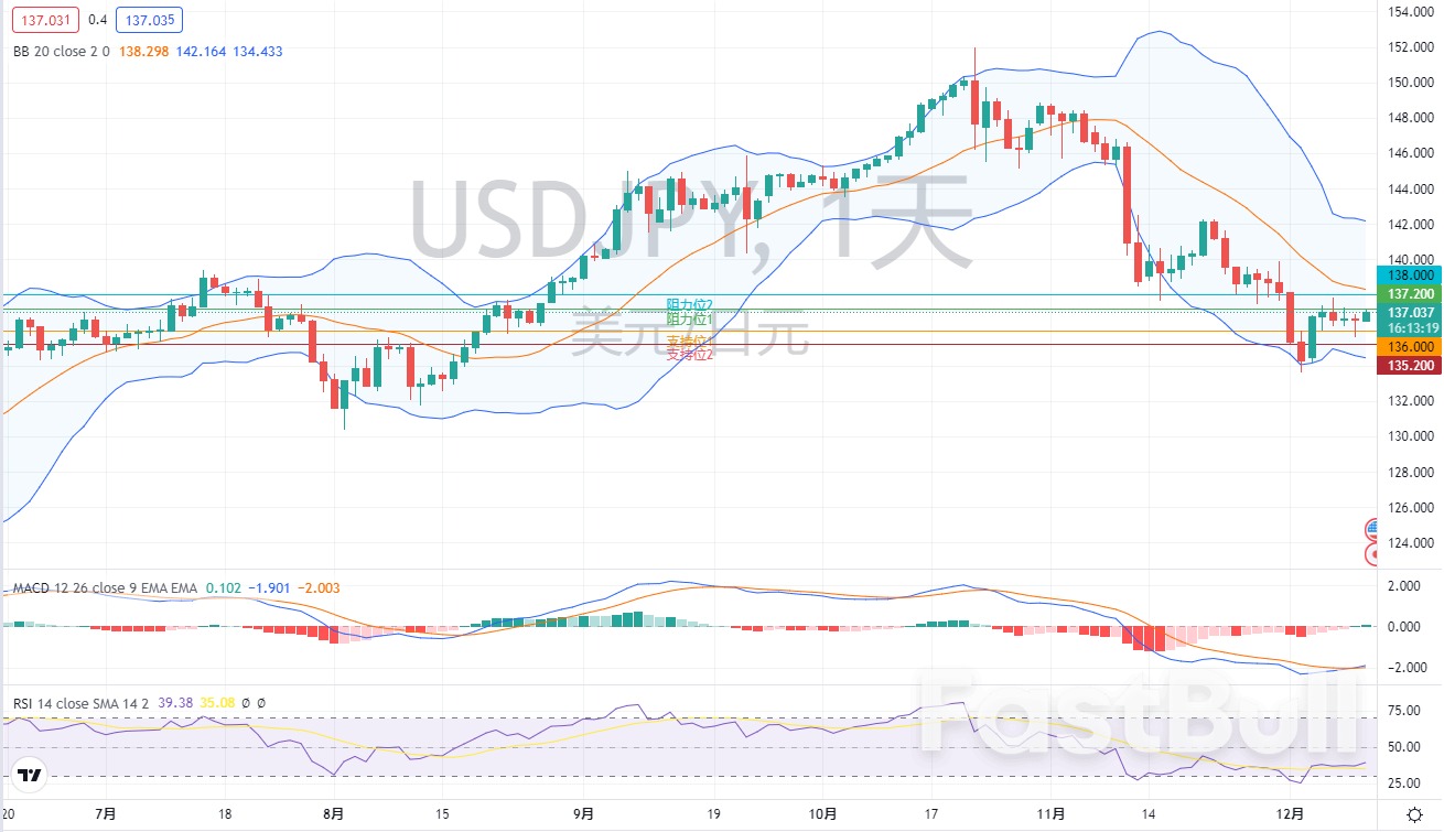 外匯市場分析：歐元、英鎊及日元（12月12日）_3