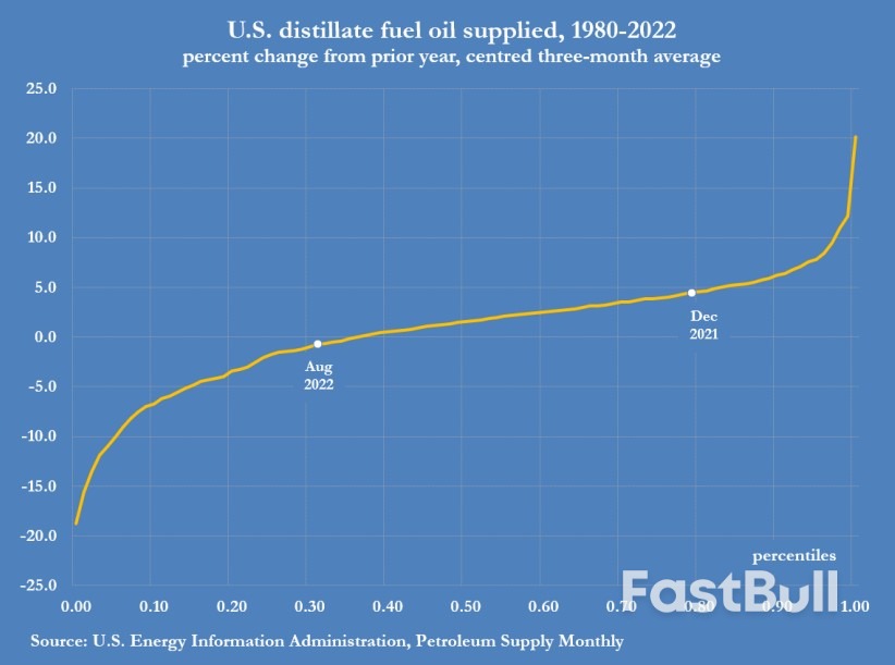 U.S. Diesel Use Slows as Manufacturing, Freight Falter_4 U.S. Diesel Use Slows as Manufacturing, Freight Falter_4