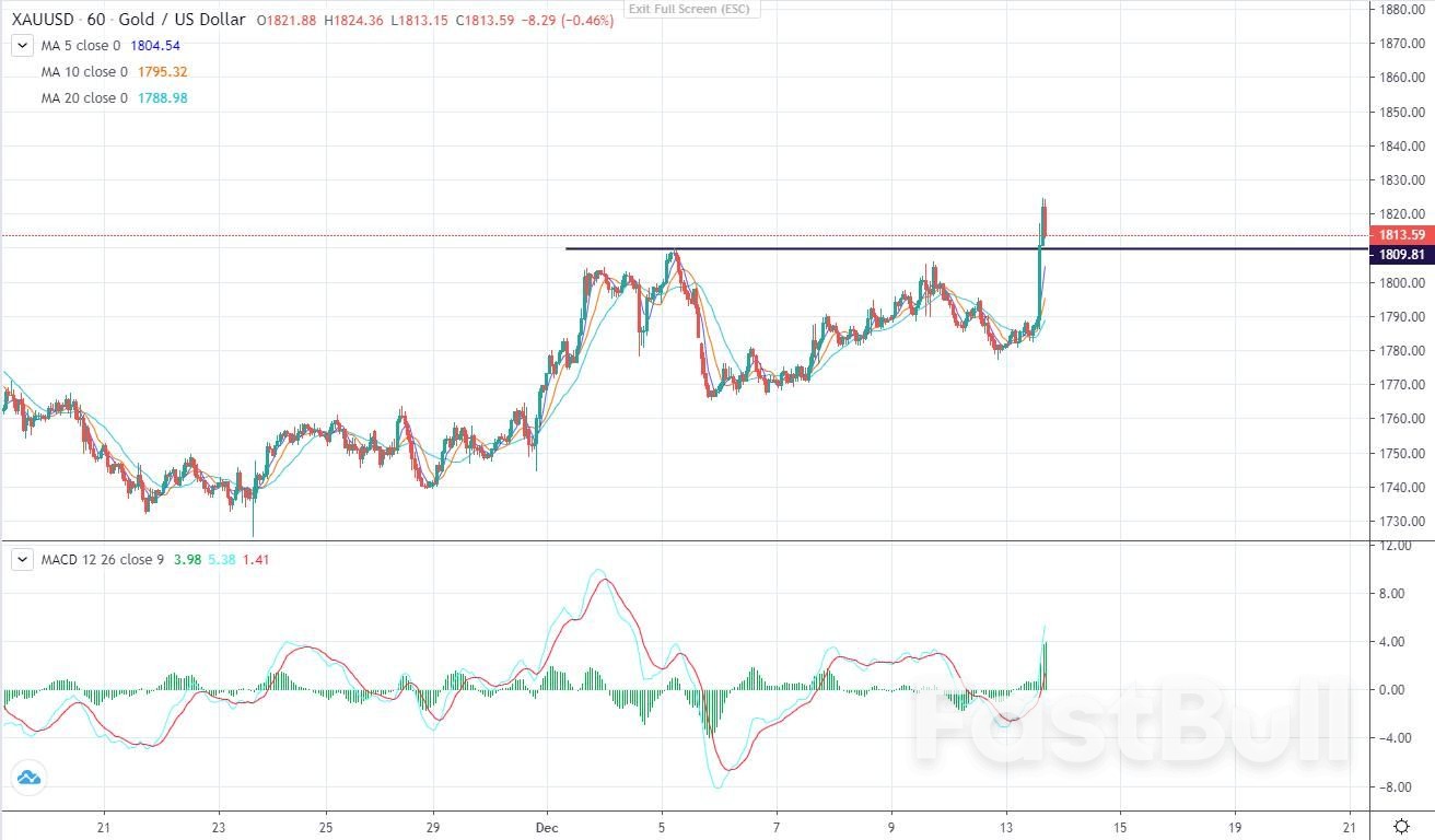 XAUUSD:美国11月CPI回落,黄金强势上涨_4 XAUUSD:美国11月CPI回落,黄金强势上涨_4