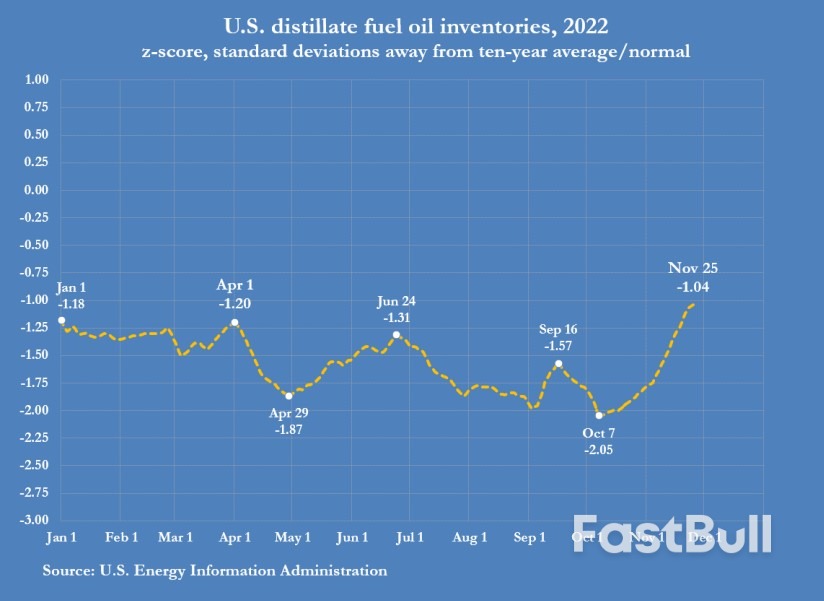 U.S. Diesel Use Slows as Manufacturing, Freight Falter_15 U.S. Diesel Use Slows as Manufacturing, Freight Falter_15