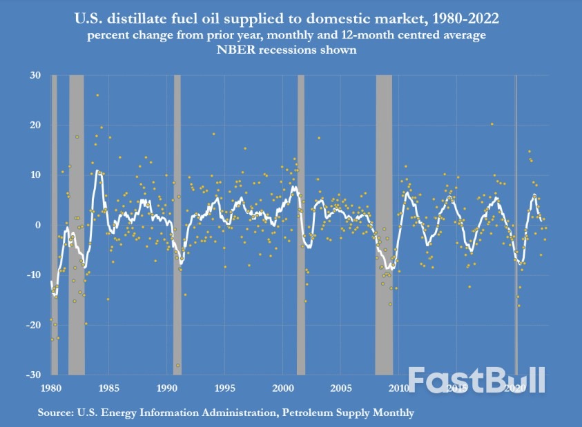 U.S. Diesel Use Slows as Manufacturing, Freight Falter_2 U.S. Diesel Use Slows as Manufacturing, Freight Falter_2