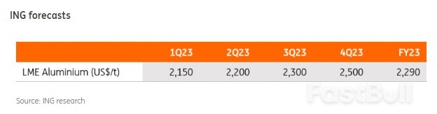 Commodities Outlook 2023: Aluminium Faces Macroeconomic Headwinds_3