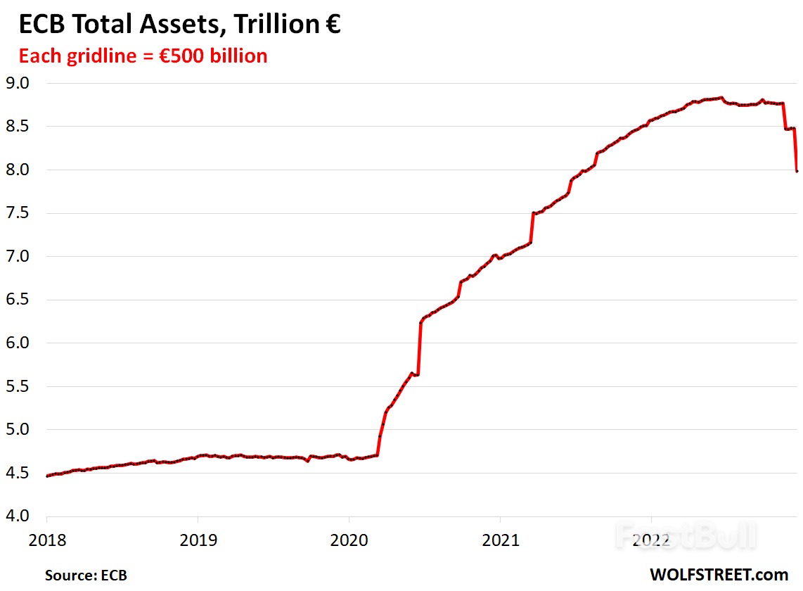 ECB’s Balance Sheet Plunges by €492 billion in One Week and by €850 Billion from Peak_1 ECB’s Balance Sheet Plunges by €492 billion in One Week and by €850 Billion from Peak_1