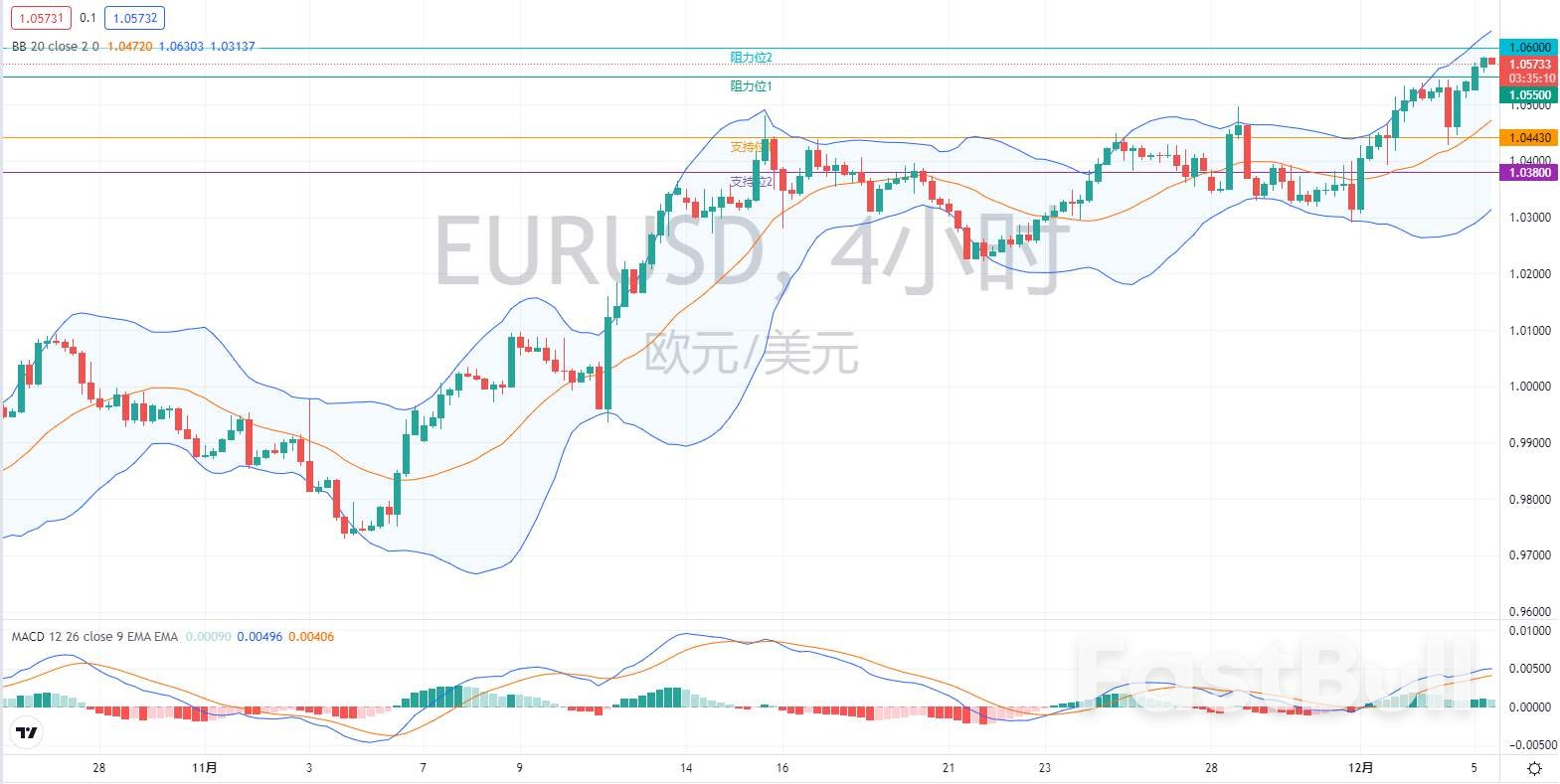 外匯市場分析：歐元、英鎊及日元（12月5日）_2