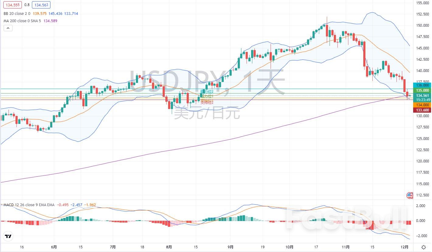 外匯市場分析：歐元、英鎊及日元（12月5日）_5