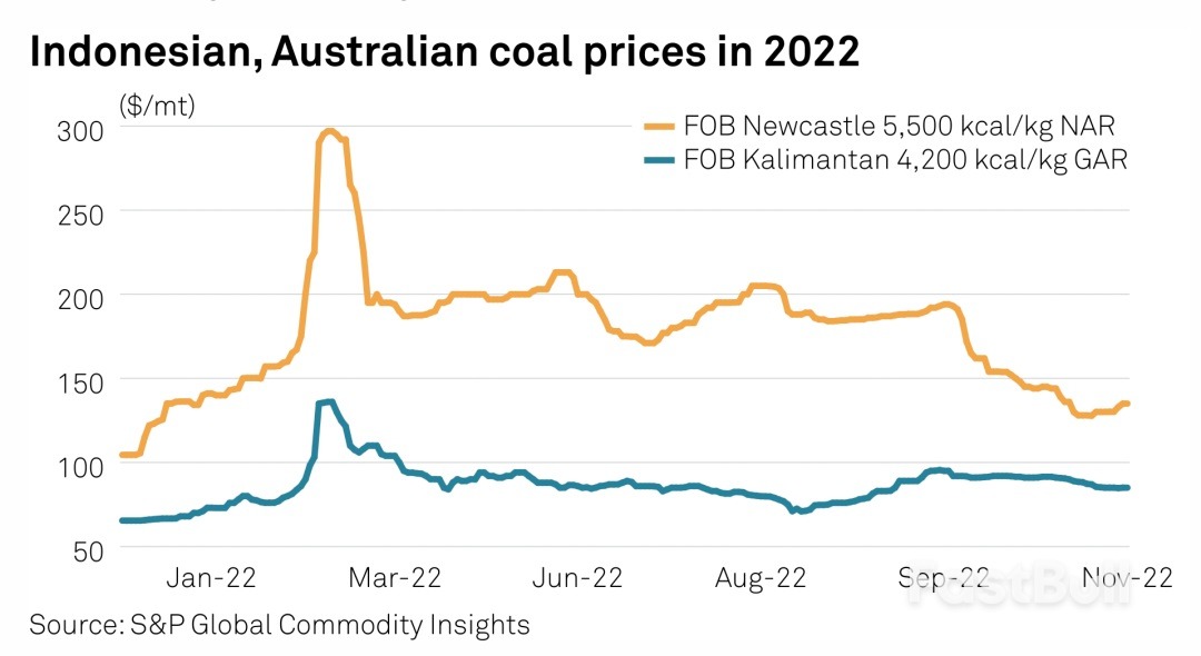 俄乌冲突节奏放缓、煤炭供应增加，2023年亚洲动力煤价何去何从？_1
