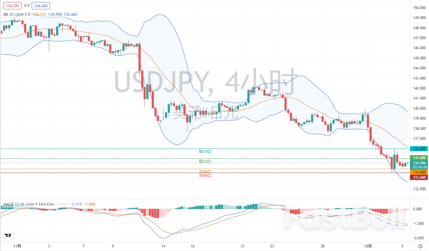 外匯市場分析：歐元、英鎊及日元（12月5日）_6