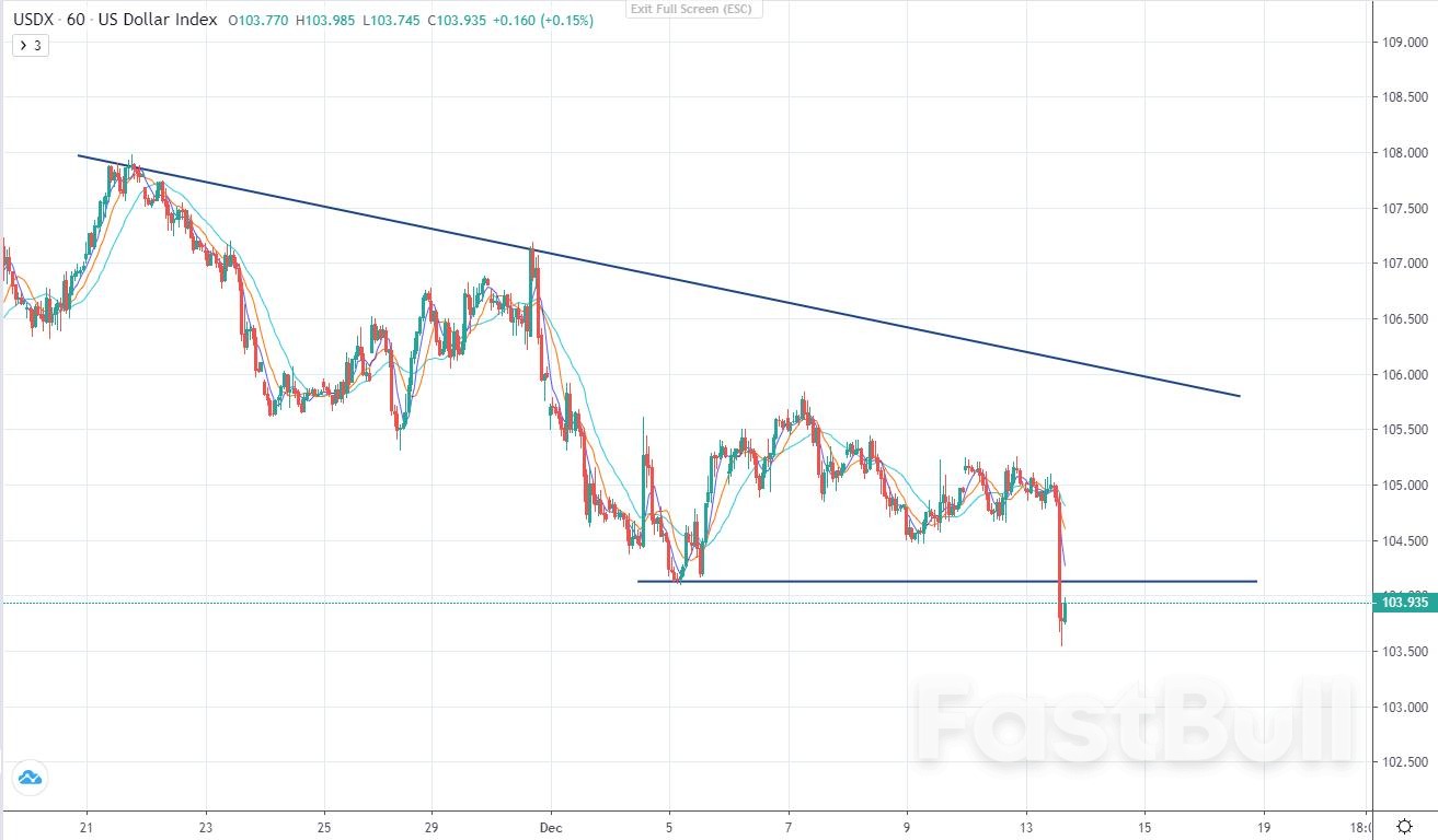 XAUUSD:美国11月CPI回落,黄金强势上涨_3 XAUUSD:美国11月CPI回落,黄金强势上涨_3