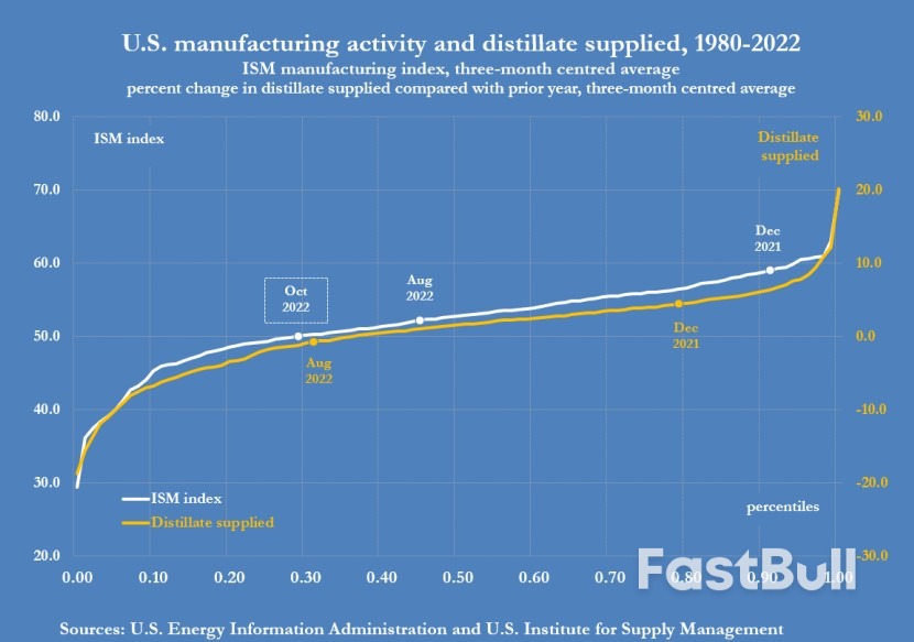U.S. Diesel Use Slows as Manufacturing, Freight Falter_12 U.S. Diesel Use Slows as Manufacturing, Freight Falter_12