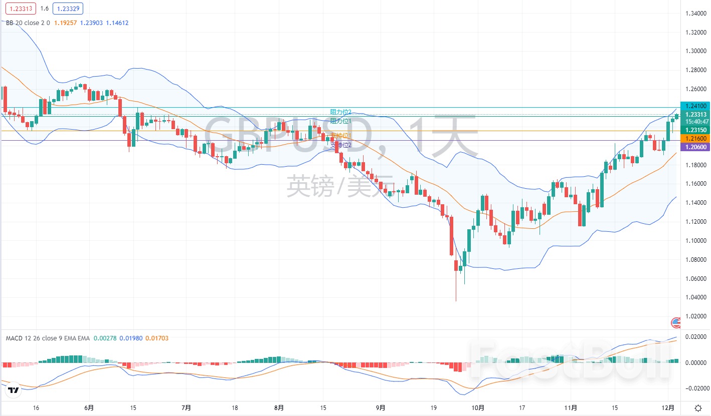 外匯市場分析：歐元、英鎊及日元（12月5日）_3
