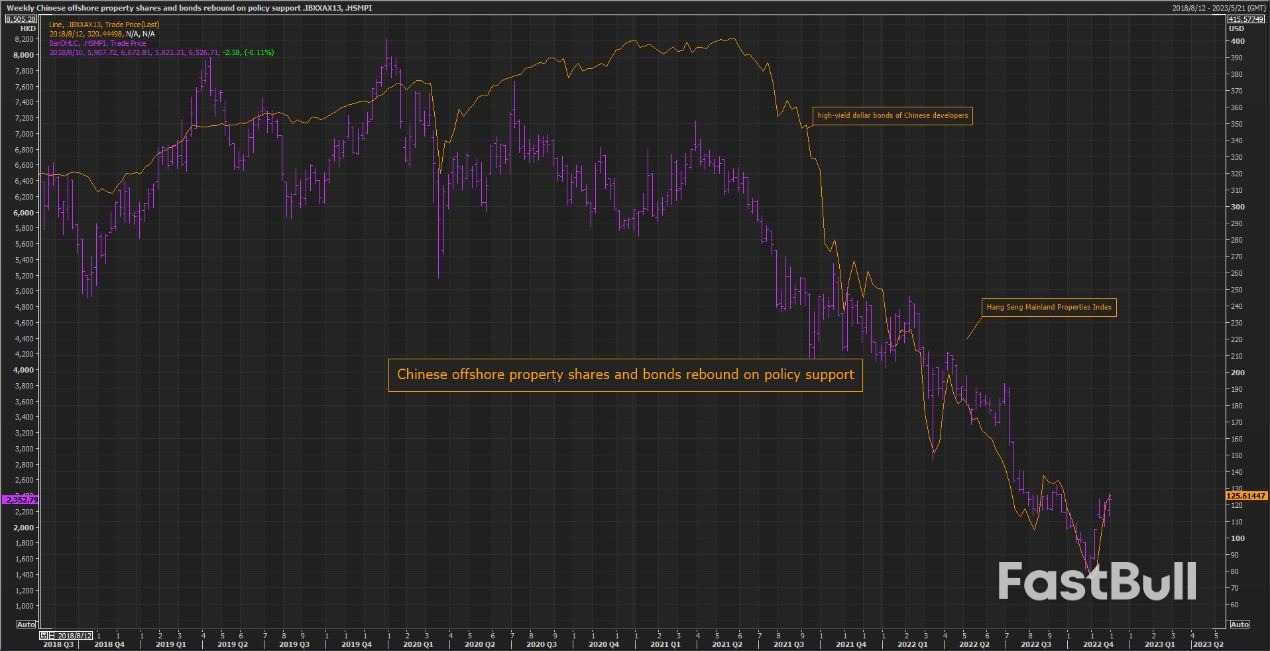 Chinese Developers' Offshore Creditors Eye Bargains; Cautious on Demand_1