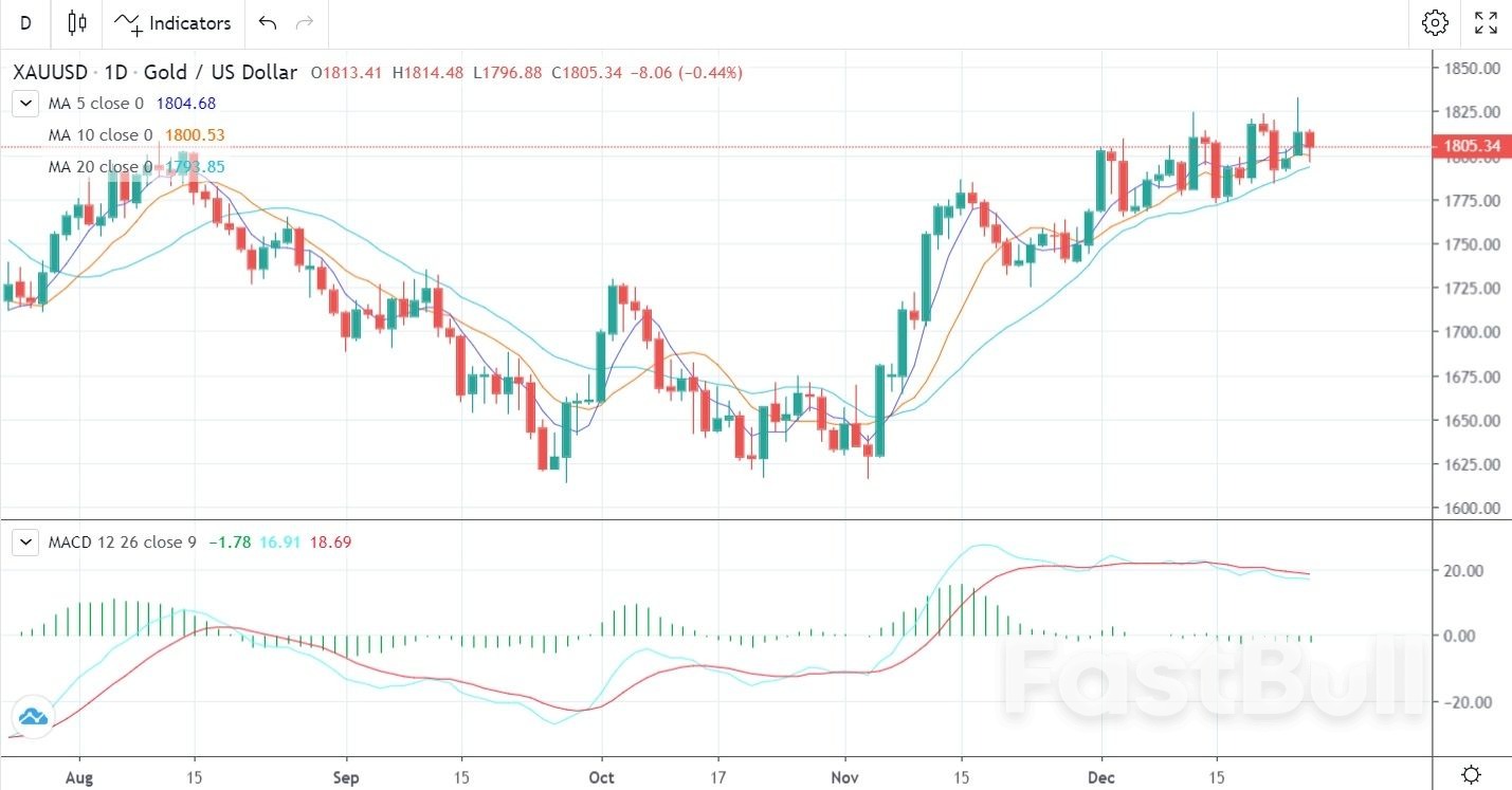 XAUUSD: The U.S Initial Jobless Claims is Expected to Come at 225K More than the Previous Result by 9K, Gold is Expected to Increase Further_2