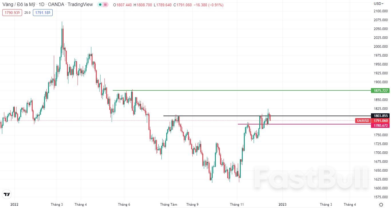 XAUUSD：美联储宣布加息50个基点，黄金全线下跌_3