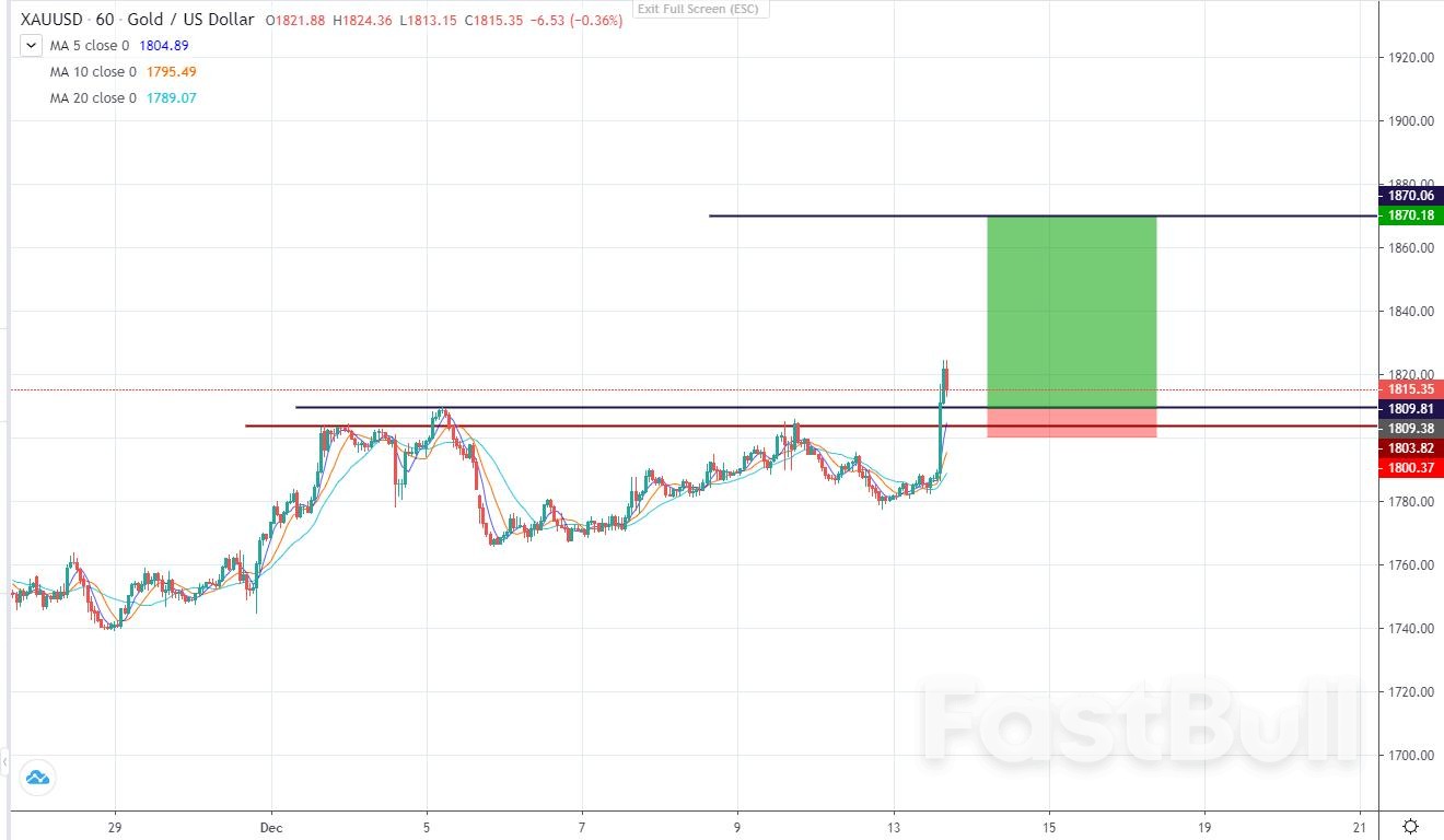 XAUUSD:美国11月CPI回落,黄金强势上涨_5 XAUUSD:美国11月CPI回落,黄金强势上涨_5