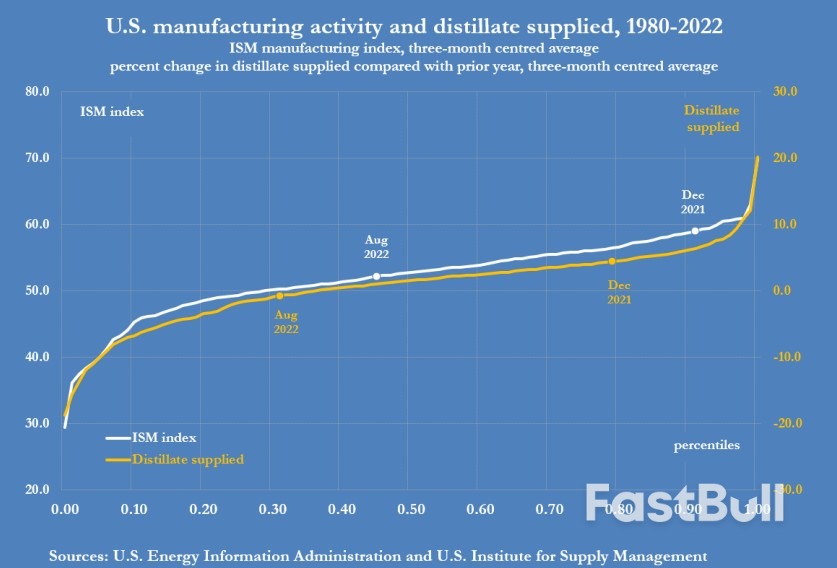 U.S. Diesel Use Slows as Manufacturing, Freight Falter_9 U.S. Diesel Use Slows as Manufacturing, Freight Falter_9