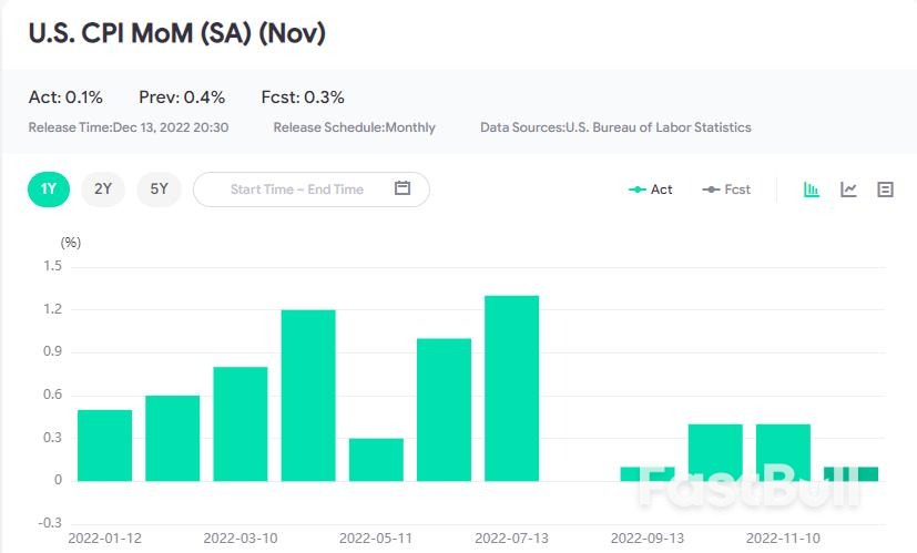 XAUUSD:美国11月CPI回落,黄金强势上涨_1 XAUUSD:美国11月CPI回落,黄金强势上涨_1