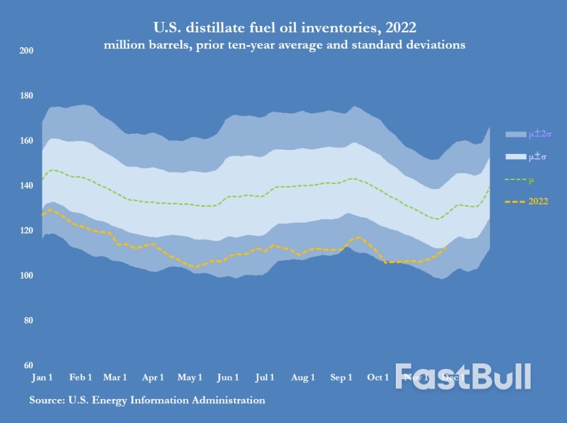 U.S. Diesel Use Slows as Manufacturing, Freight Falter_14 U.S. Diesel Use Slows as Manufacturing, Freight Falter_14